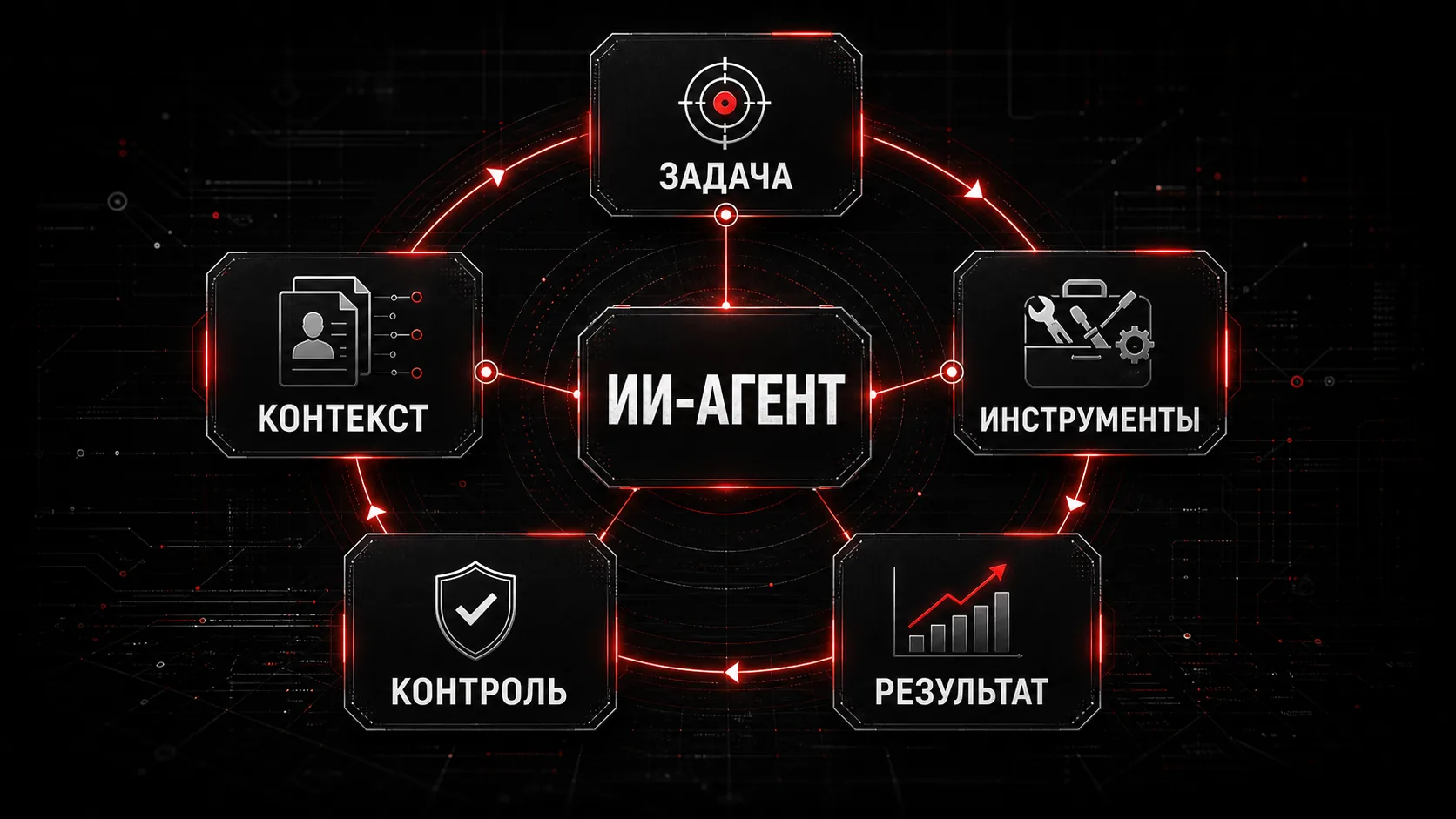 Инфографика: ИИ-агент состоит из задачи, контекста, инструментов, контроля и результата