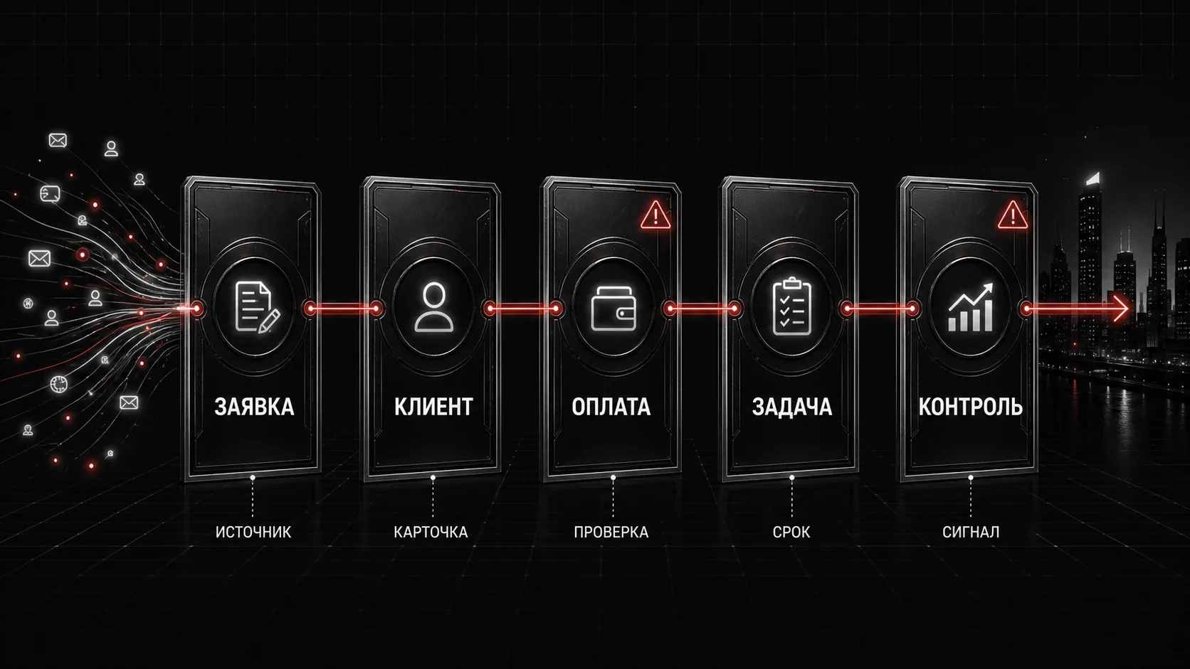 Инфографика: заявка, клиент, оплата, задача и контроль как минимальный маршрут CRM